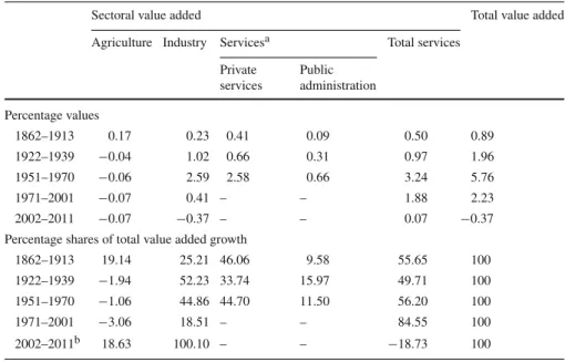Table 3 Contributions to value added growth by sectors over sub-periods, 1862–2011
