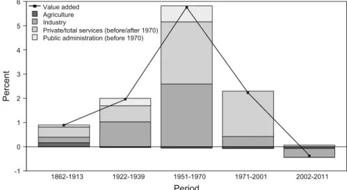 Fig. 5 Contributions to value added growth by sectors over sub-periods, 1862–2011. Source Authors’ own