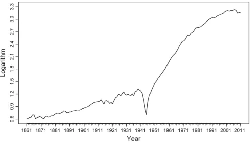 Fig. 2 GDP per capita at constant prices, 1861–2011 (thousands of 2005 euros). Source Authors’ own