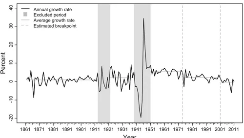 Fig. 3 Structural breaks in GDP growth of the Italian economy, 1862–2011. Source Authors’ own calcu-