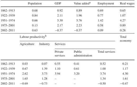 Table 1 Italy’s economic performance, 1862–2011