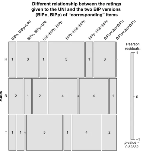 Figure 7 Mosaic plot showing the frequency of the seven outcomes of the matching between corresponding items in the BiP and Uni polar versions of the questionnaire, 