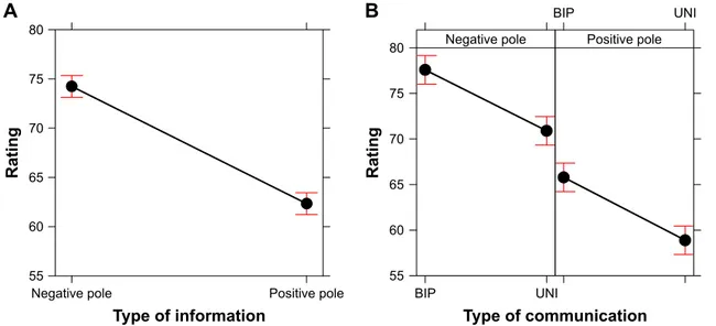 Figure 4A), and this is, in a sense, an obvious result. The  items that comprised negative news (ie, those which referred  to the negative pole) led to higher ratings – a perception of  greater risk, a more serious illness and a greater degree of  commitme