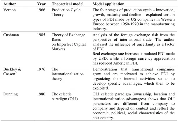 Table 1.  Milestones in FDI theory. 