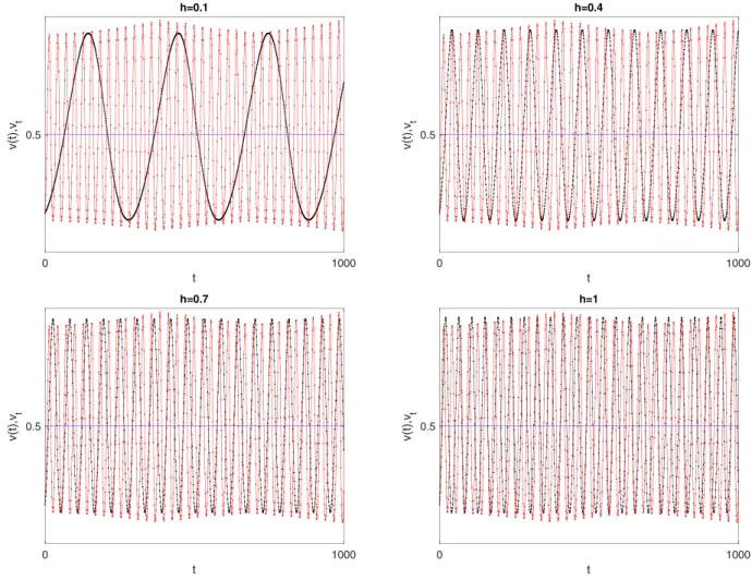 Fig.  4.4. Time series of the discrete (black) and continuous (red) model for a = . 1 , b = 