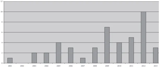 Figure 2. Evolution of studies reporting LCA and CF evaluations in the wine sector.