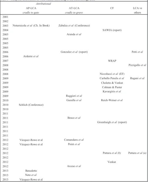 Table  1  shows  an  overview  of  the  studies  including  the  assessment  of  environmental  emissions  in  the  wine  industry,  considering  the diverse implemented methodologies and  their evolution over time