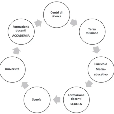 Figura 1 – Un sistema ideale di Digital Scholarship in ottica di formazione digitale e terza  missione.