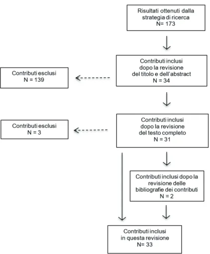 Figura 1 – Il processo di ricerca, revisione e selezione.