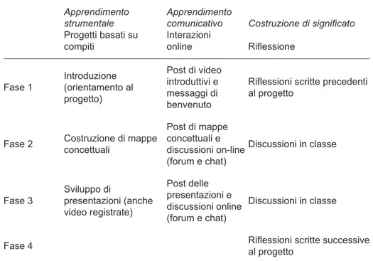 Tabella 1 – Le fasi per lo sviluppo di progetti basati su compiti. Apprendimento  strumentale Progetti basati su  compiti Apprendimento comunicativoInterazioni online Costruzione di significatoRiflessione