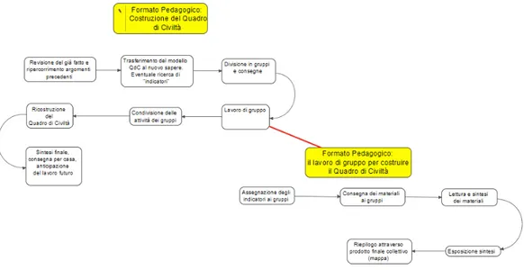 Figura 1. I formati pedagogici nella didattica per Quadri di Civiltà