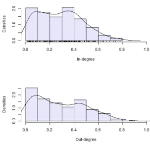 Fig. 3 In-Degree and out-degree distribution. Histogram and density plots