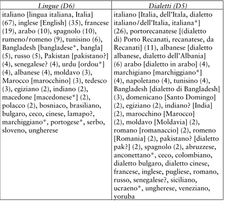 Tabella 1. Elenco delle denominazioni di lingue e dialetti