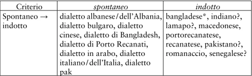 Tabella 3. Classificazione delle denominazioni linguistiche in base al grado  di spontaneità