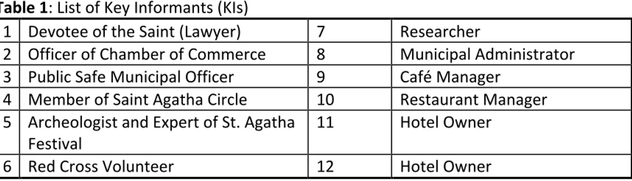 Table	
  1:	
  List	
  of	
  Key	
  Informants	
  (KIs)	
  