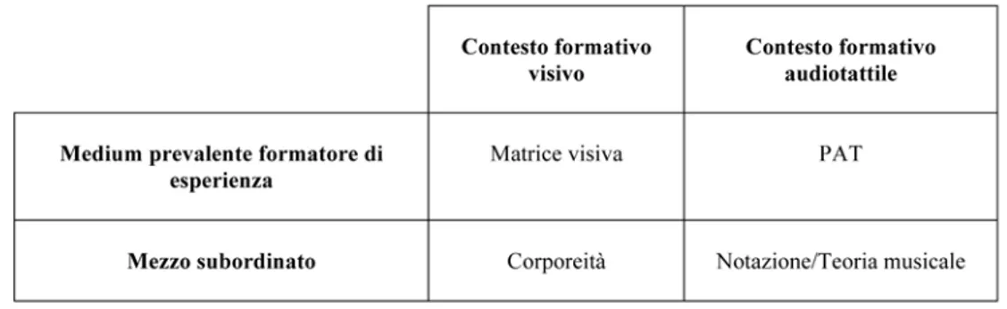 Tabella 1. Modello paradigmatico del processo di sussunzione mediologica in funzione del contesto formativo 