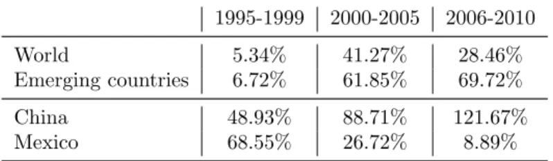 Table 1: GDP growth rates in 5-year periods 1995-1999 2000-2005 2006-2010 World 5.34% 41.27% 28.46% Emerging countries 6.72% 61.85% 69.72% China 48.93% 88.71% 121.67% Mexico 68.55% 26.72% 8.89%