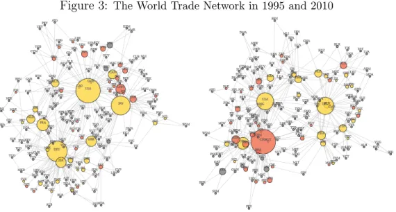 Figure 3: The World Trade Network in 1995 and 2010
