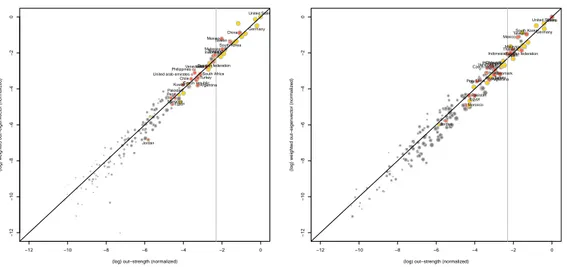 Figure 4: Comparing local and global centralities: 1995 and 2010 −12 −10 −8 −6 −4 −2 0−12−10−8−6−4−20