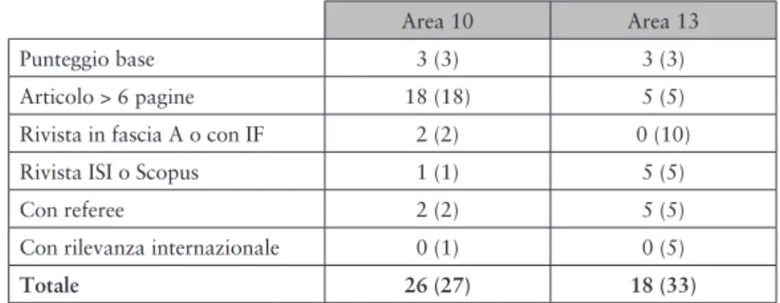 Tab.  1.  UniMC,  VTR  2013-2015.  Valutazione  di  un  articolo  pubblicato  sulla  rivista  «Il  Capitale  culturale»  per  l’area  10  e  l’area  13  –  Tra  parentesi  è  indicato  il  punteggio  massimo  previsto per ciascun criterio di valutazione (F