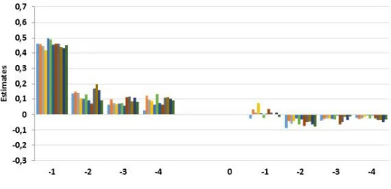 Figura  4  –  Coefficienti  ottenuti  dal  modello  contemporaneo  inverso  per  i  diversi  mercati da gennaio 1995 a febbraio 2014 [ Voir = g (RV) ] 