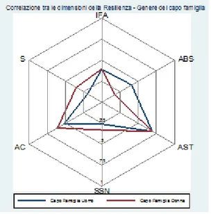 Figura 4 - Differenze tra beneficiari e non- beneficiari, prima e dopo l’intervento,  Palestina 