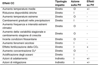 Figura 1 - Evoluzione della crescita della Ptf agricola per aree geografiche dal 1961 