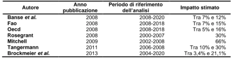 Tabella 4 -  Selezione di studi quantitativi relativi all’impatto delle materie prime  agricole a fini energetici sul prezzo delle materie prime agricole 