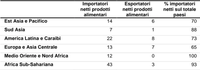 Tabella 5 - Numero paesi importatori ed esportatori netti di prodotti alimentari per 