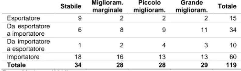 Tabella 1 - Numero di paesi sulla base dei cambiamenti nella posizione 