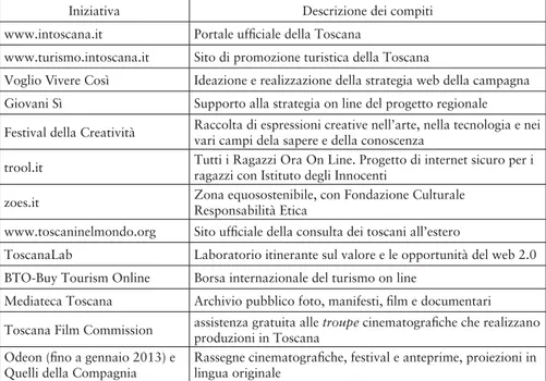 Tab. 1. Fondazione Sistema Toscana. Iniziative e descrizione dei compiti (Fonte: elaborazione  da &lt;http://www.fondazionesistematoscana.it/fondazione/obiettivi&gt;, 11.05.15)