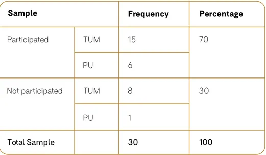 Table 3.1: Response Rate