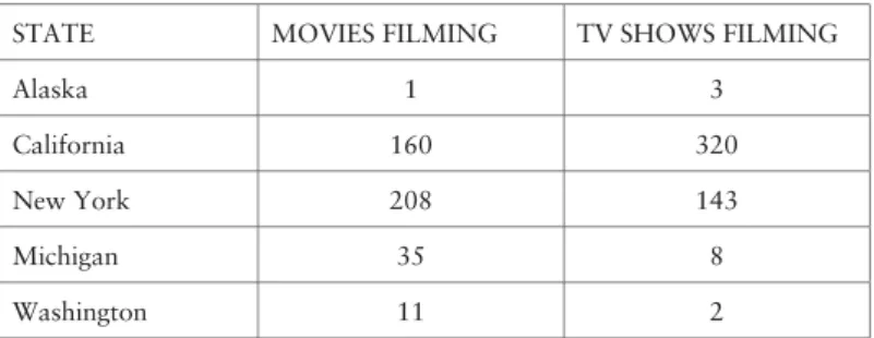 Tab. 1. The Film Industry in Select States, 2008 (Fonte: Motion Picture Association of 