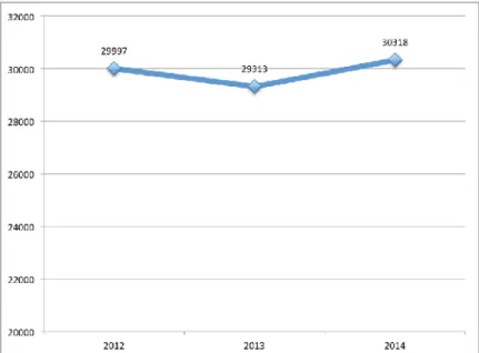 Fig. 13. Grafi co n° totale delle notti trascorse in strutture ricettive commerciali norvegesi  2012-2014 (in migliaia) (Fonte: Elaborazione personale su dati Innovation Norway e Statistics  Norway)