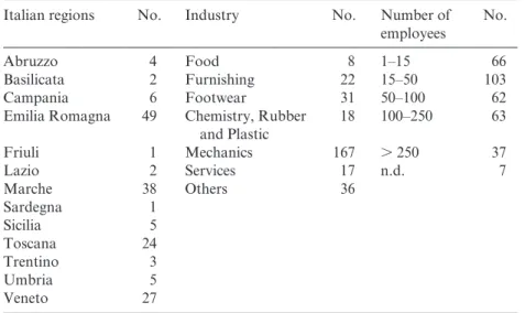 Table 4.1  Characteristics of responding firms