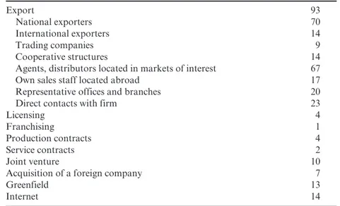 Table 4.2  Entry method into foreign markets (in %)