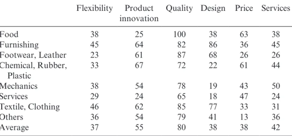 Table 4.6  Key investment factors for internationalization (in %)
