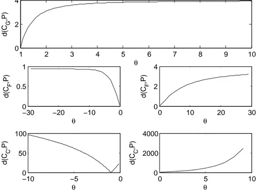 Figure 3. Distance d ( C, P ) from the empirical distribution, when the joint distribution is calculated through the Gumbel (upper figure, d ( C G , P ) ), Frank (middle figures, d ( C F , P ) ) or Clayton distribution