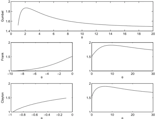 Figure 4. Plot of the dependence of the entropy function on the parameter theta for the Gumbel,