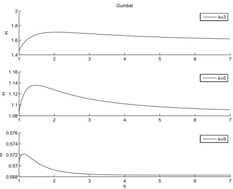 Figure A2. Plot of the dependence of the entropy function H on the parameter θ. The same comments as for Figure 6 hold.