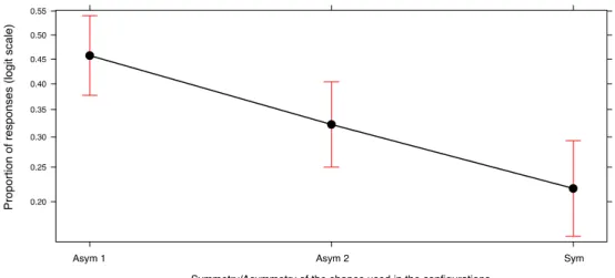 Figure 8. Effect plot of the use of symmetrical and asymmetrical shapes in the drawings done by the  participants to exemplify their idea of a “symmetrical configuration” (Asym 2 = asymmetrical with  respect to both the vertical and horizontal axes; Asym 1