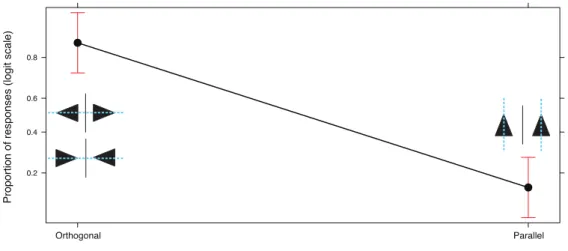 Figure 9. Effect plot of the Orientation (Orthogonal or Parallel) of the internal axis of symmetry of the  shapes drawn by participants with respect to the mirror axis