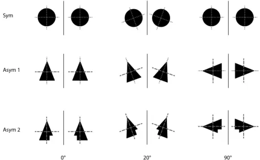 Figure 4. The differences in perceptual impact of rotating the black shapes (original position: 0°) by,  respectively, 20° and 90° angles with respect to the “mirror axis” (the solid vertical line)
