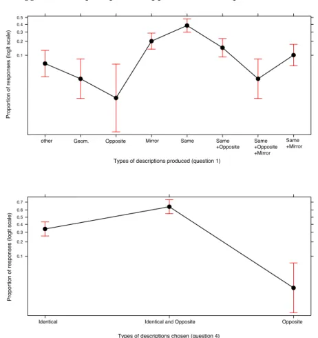 Figure 5. Effect plot of the proportional use of each of the various response categories for question 1  (top graph) or chosen from among the three alternatives in question 4 (bottom graph)