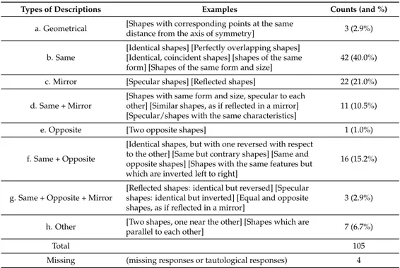 Table 1. The categories used to classify the definitions of symmetry produced by the participants in study 1 (in response to question 1)