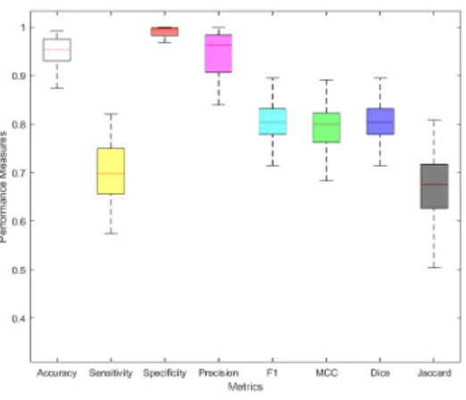 Fig. 2: Boxplot of the different metrics used to evaluate the localization accuracy of the pose estimation.