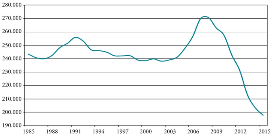 Gráfico 2. Empleados del sistema bancario español (1985-2015)