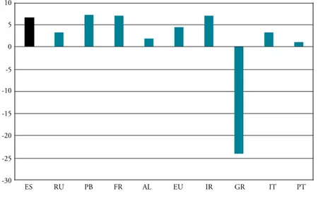 Gráfico 2. Datos comparativos de ROE para la UE y España (2015). En porcentaje