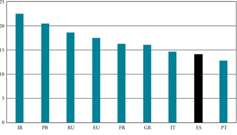 Gráfico 4. Comparativa de la ratio de solvencia entre la UE y España (2016). En porcentaje
