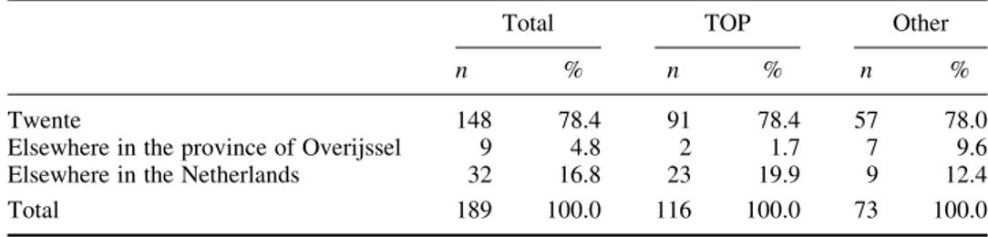 Table 3. Geographical location of companies’ head offices, aggregated by regions